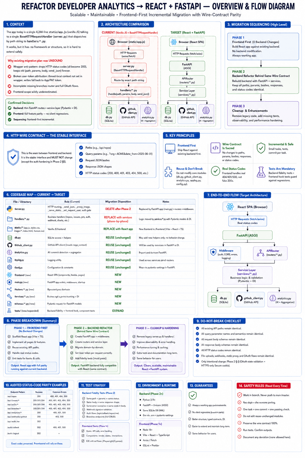 Full-Stack Developer Analytics Platform