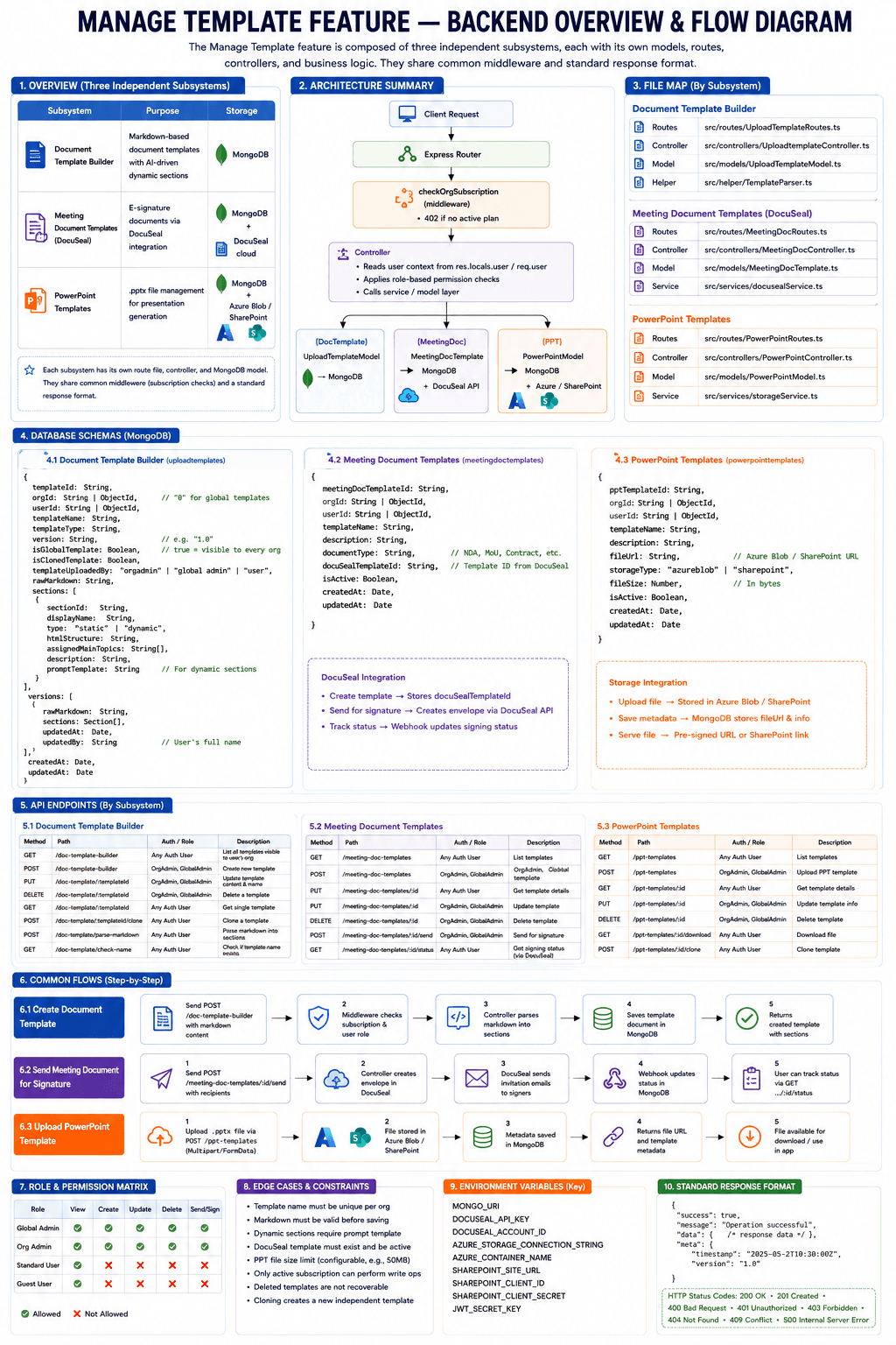 Manage Template Engine