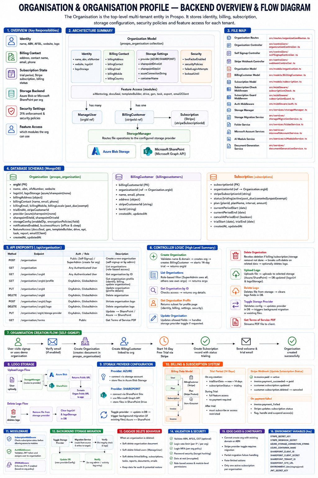 Multi-tenant Organisation Backend & Storage Sync