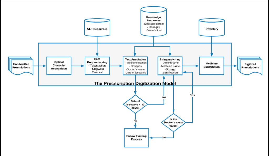 Prescription Digitization & Validation Pipeline