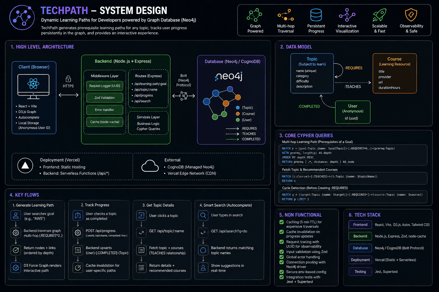 TechPath — Developer Learning Graph